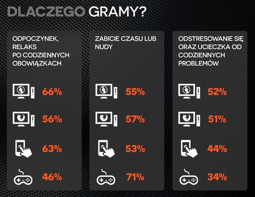 Polish_Gamers_Research_dlaczego_gramy