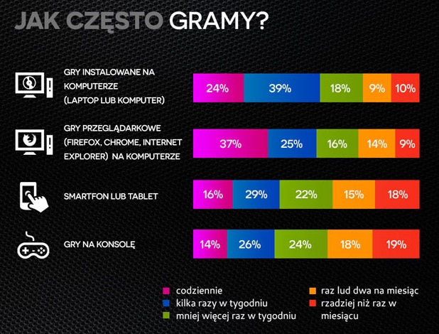 Polish_Gamers_Research_jak_często_gramy
