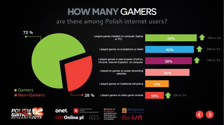 Polish Gamers Research 2015 dane demograficzne