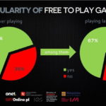 Polish Gamers Research 2015 popularność gier free to play