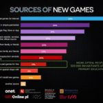 Polish Gamers Research 2015 źródła gier