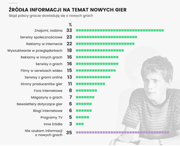 źródła informacji o nowych grach Polish Gamers Research 2016